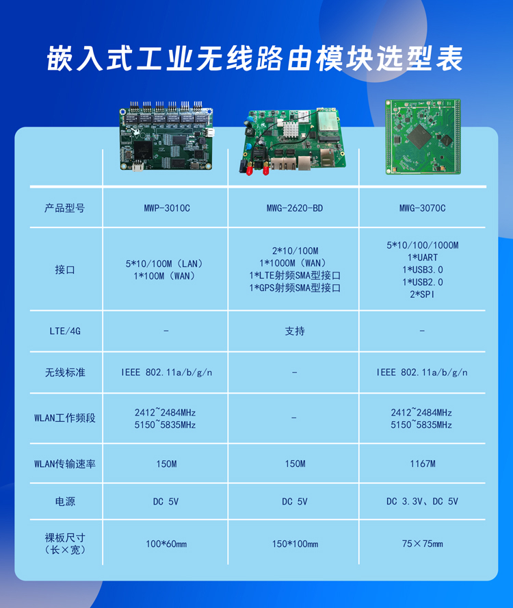 嵌入式工业无线路由模块选型表.jpg