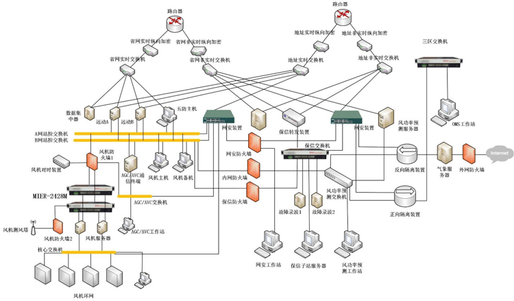 电力安全接入网络方案拓扑.jpg