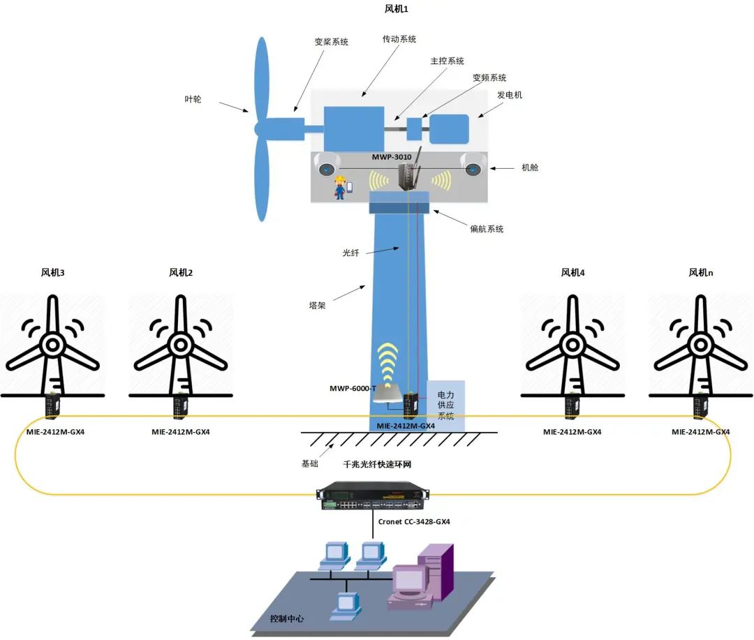 风力发电-塔机网络方案.jpg