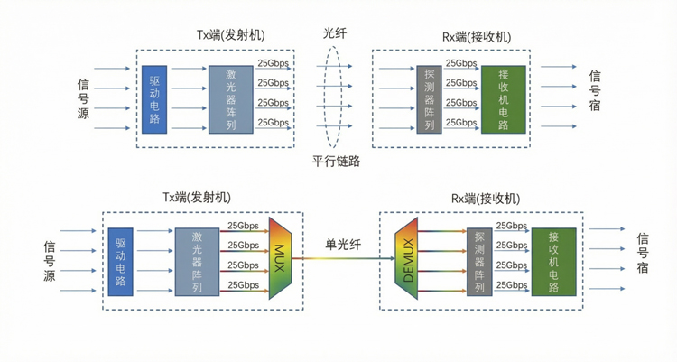 两大技术路线:并行光学-vs波分复用-750.jpg 两大技术路线:并行光学-vs波分复用-750.jpg
