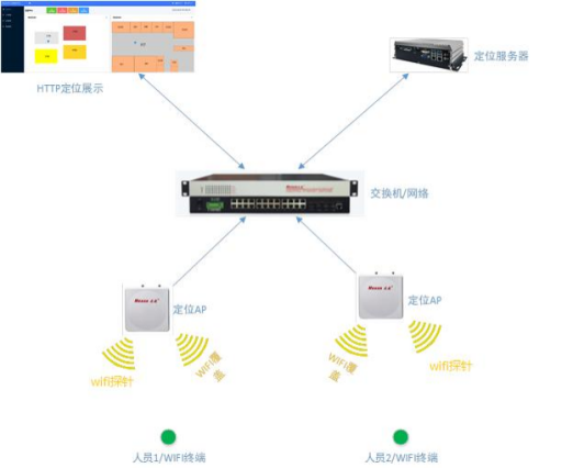 2、WIFI 探针定位技术：大范围中等精度监测方案.png